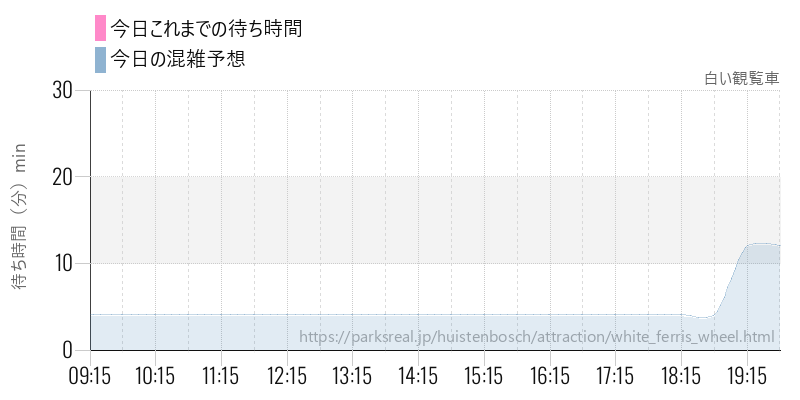 白い観覧車の今日これまでの待ち時間と混雑予想