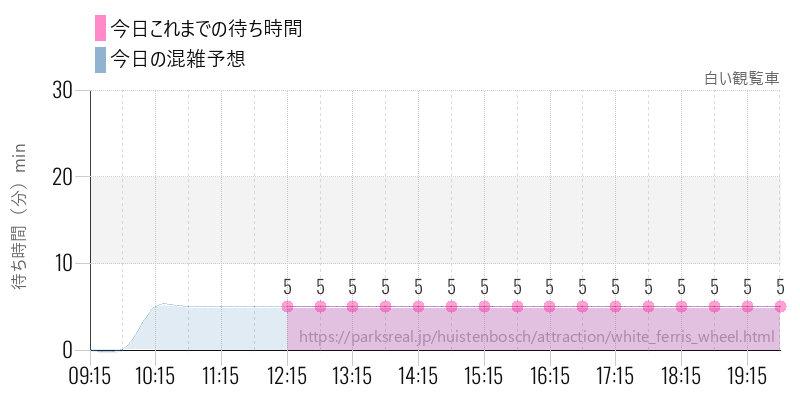 白い観覧車の今日これまでの待ち時間と混雑予想