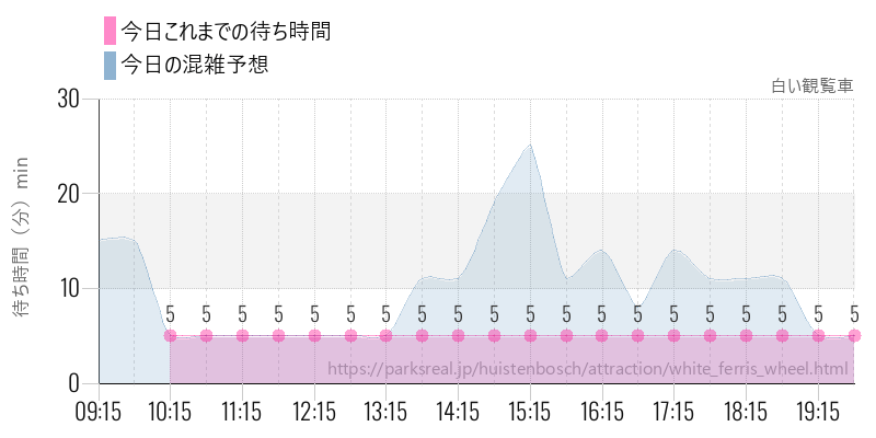 白い観覧車の今日これまでの待ち時間と混雑予想