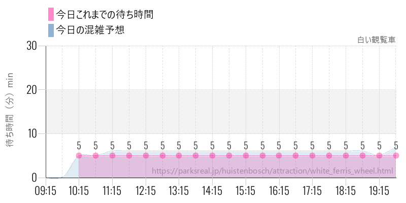 白い観覧車の今日これまでの待ち時間と混雑予想