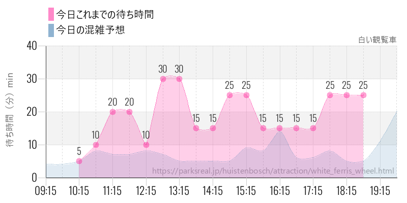 白い観覧車の今日これまでの待ち時間と混雑予想