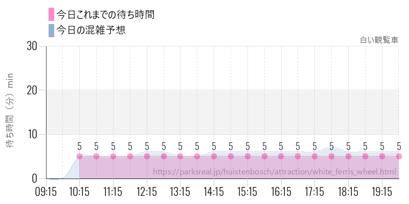 白い観覧車の今日これまでの待ち時間と混雑予想