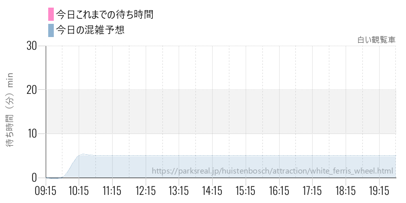 白い観覧車の今日これまでの待ち時間と混雑予想