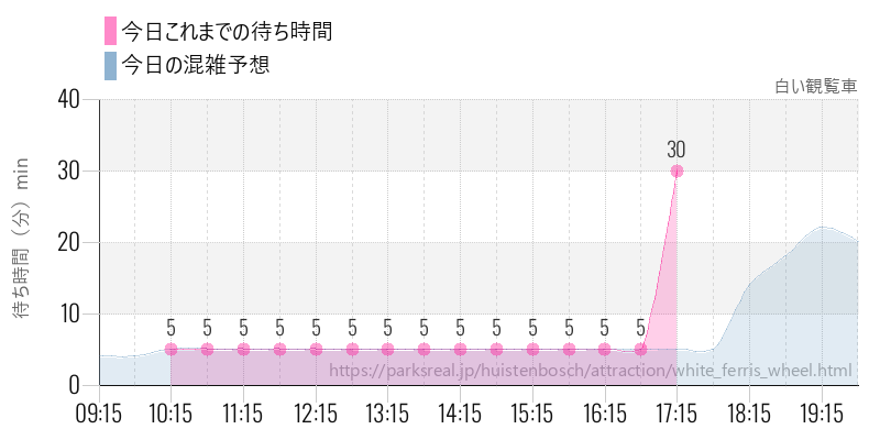 白い観覧車の今日これまでの待ち時間と混雑予想