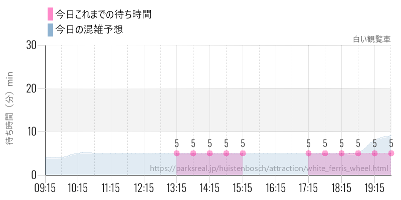 白い観覧車の今日これまでの待ち時間と混雑予想