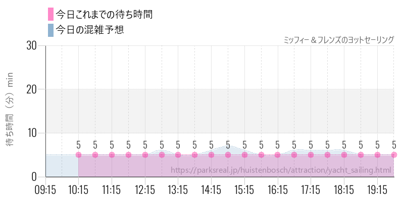 ミッフィー＆フレンズのヨットセーリングの今日これまでの待ち時間と混雑予想