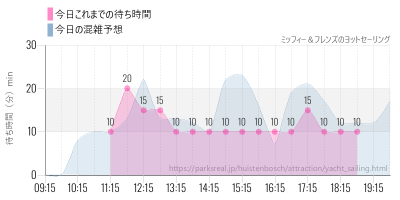 ミッフィー＆フレンズのヨットセーリングの今日これまでの待ち時間と混雑予想