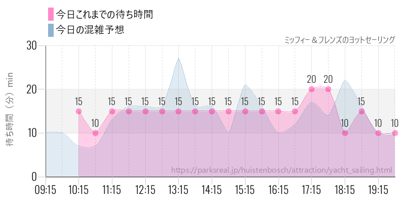 ミッフィー＆フレンズのヨットセーリングの今日これまでの待ち時間と混雑予想