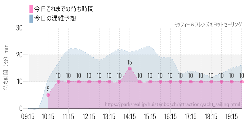 ミッフィー&フレンズのヨットセーリングの今日これまでの待ち時間と混雑予想