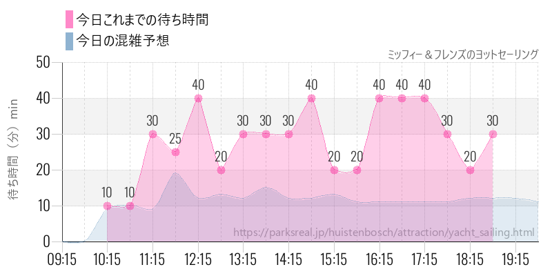 ミッフィー&フレンズのヨットセーリングの今日これまでの待ち時間と混雑予想