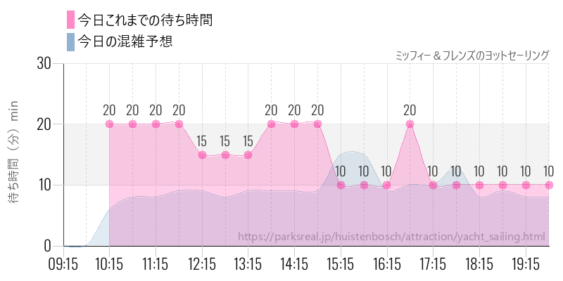 ミッフィー＆フレンズのヨットセーリングの今日これまでの待ち時間と混雑予想