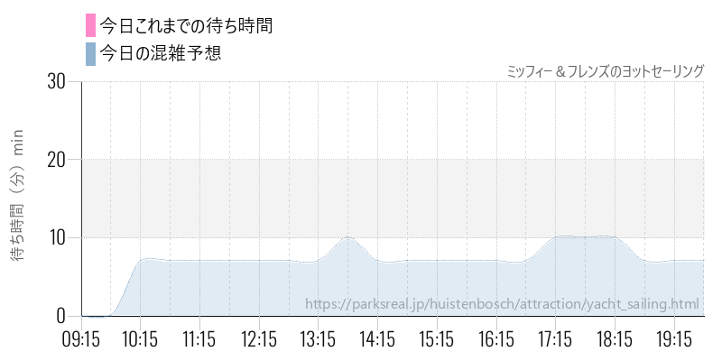 ミッフィー＆フレンズのヨットセーリングの今日これまでの待ち時間と混雑予想