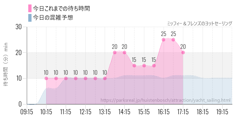 ミッフィー＆フレンズのヨットセーリングの今日これまでの待ち時間と混雑予想