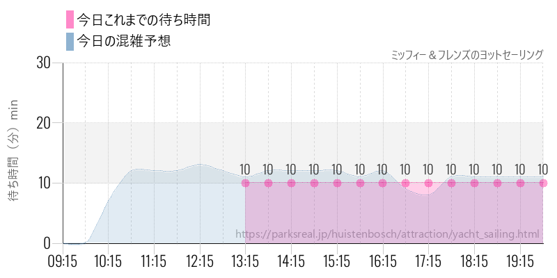ミッフィー＆フレンズのヨットセーリングの今日これまでの待ち時間と混雑予想