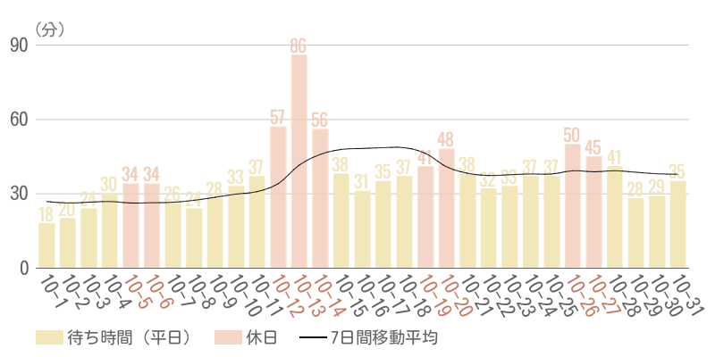 2024年10月平均待ち時間グラフ