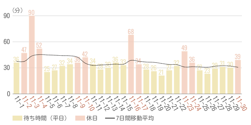 2024年11月平均待ち時間グラフ