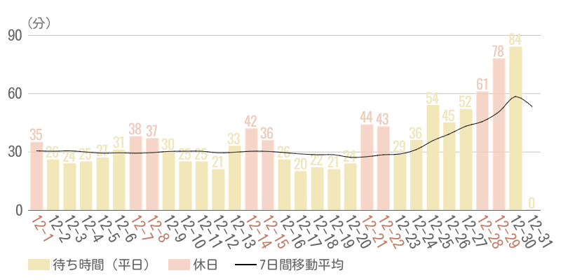 2024年12月平均待ち時間グラフ