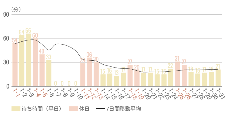 2025年1月平均待ち時間グラフ