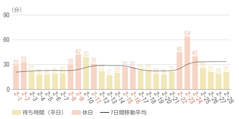 2025年2月平均待ち時間グラフ