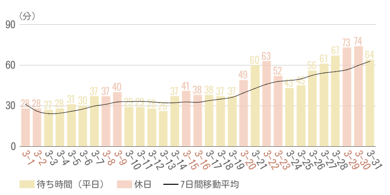2025年3月平均待ち時間グラフ