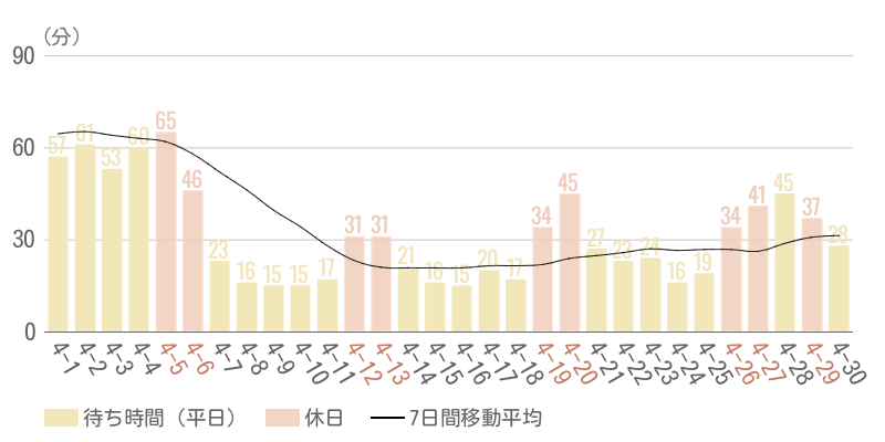 2025年4月平均待ち時間グラフ