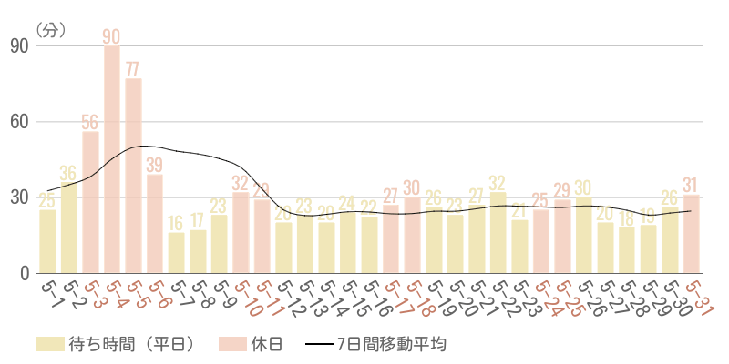 2025年5月平均待ち時間グラフ