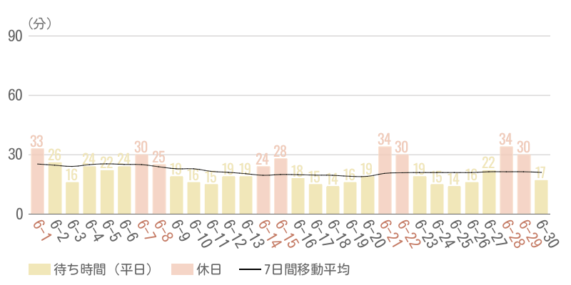 2025年6月平均待ち時間グラフ