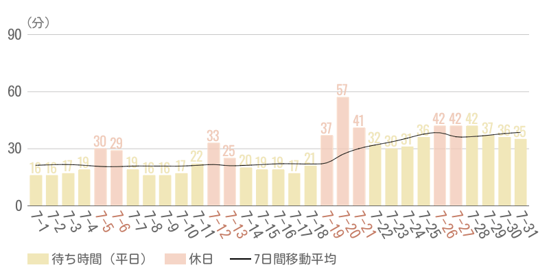 2025年7月平均待ち時間グラフ