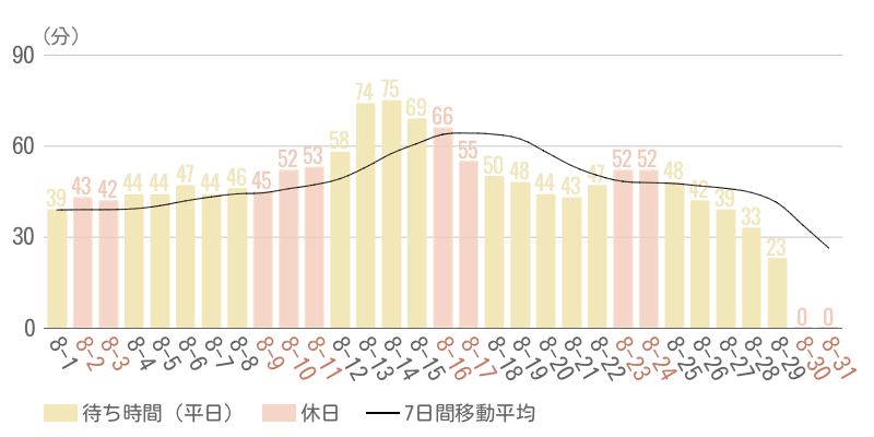 2025年8月平均待ち時間グラフ