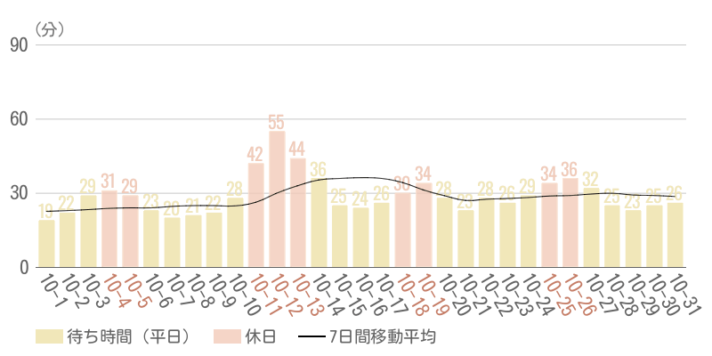 2025年10月平均待ち時間グラフ