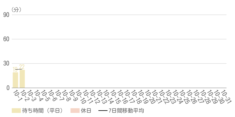 2025年10月平均待ち時間グラフ