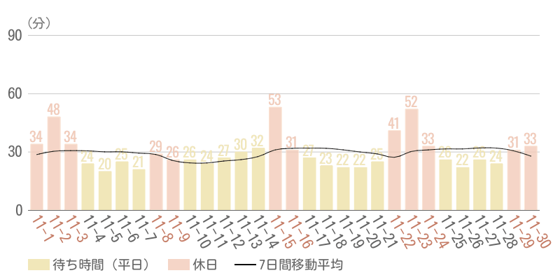 2025年11月平均待ち時間グラフ