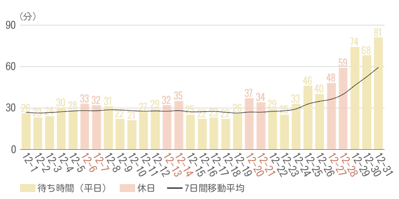 2025年12月平均待ち時間グラフ