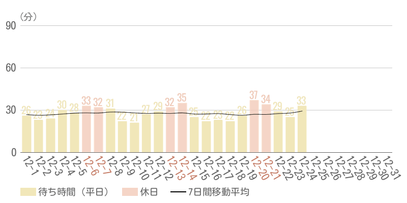 2025年12月平均待ち時間グラフ
