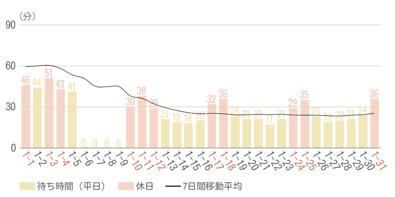 2026年1月平均待ち時間グラフ