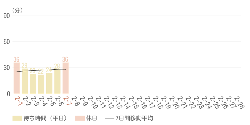 2026年2月平均待ち時間グラフ