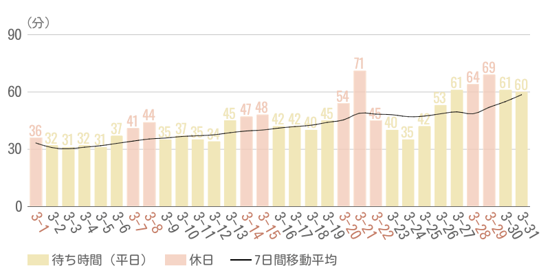 2026年3月平均待ち時間グラフ