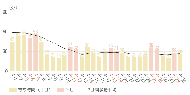 2026年4月平均待ち時間グラフ