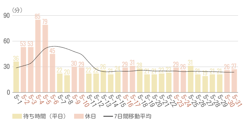 2026年5月平均待ち時間グラフ