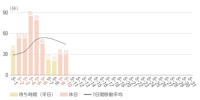 2026年5月平均待ち時間グラフ