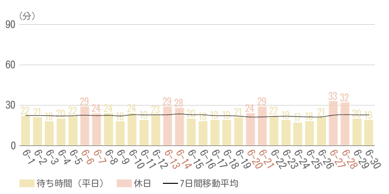2026年6月平均待ち時間グラフ