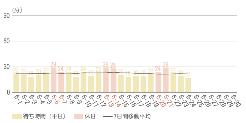 2026年6月平均待ち時間グラフ