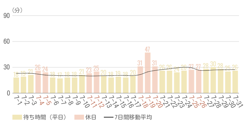 2026年7月平均待ち時間グラフ