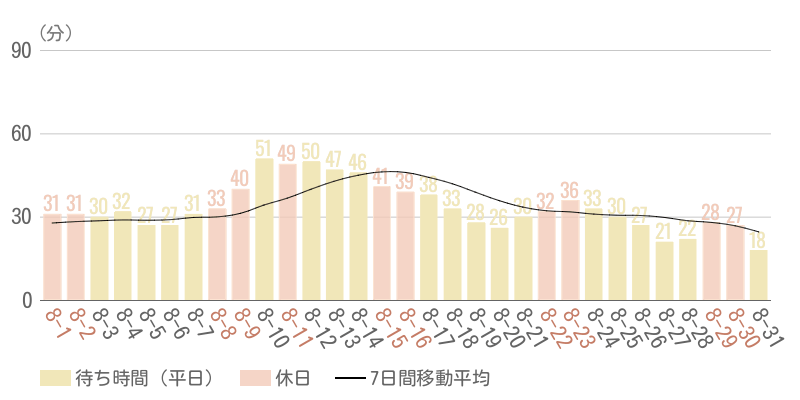 2026年8月平均待ち時間グラフ
