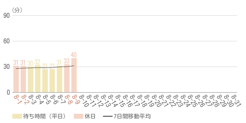 2026年8月平均待ち時間グラフ