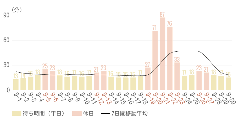 2026年9月平均待ち時間グラフ