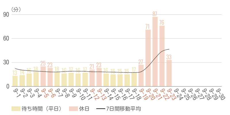 2026年9月平均待ち時間グラフ