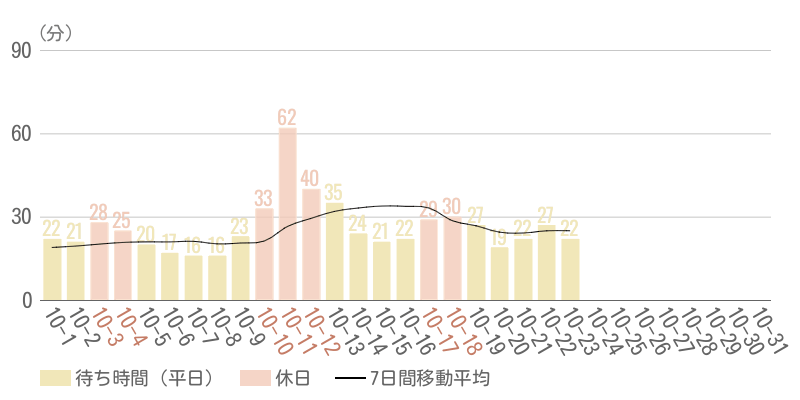 2026年10月平均待ち時間グラフ