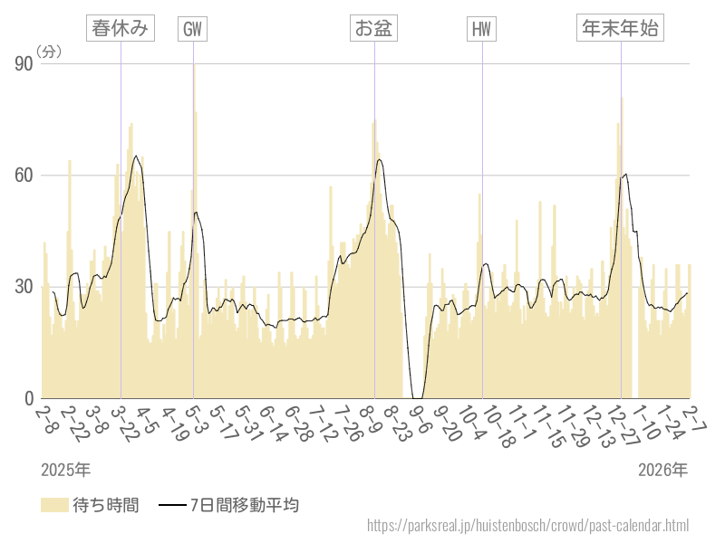 混雑待ち時間グラフ