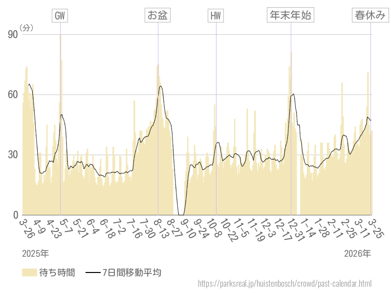 混雑待ち時間グラフ